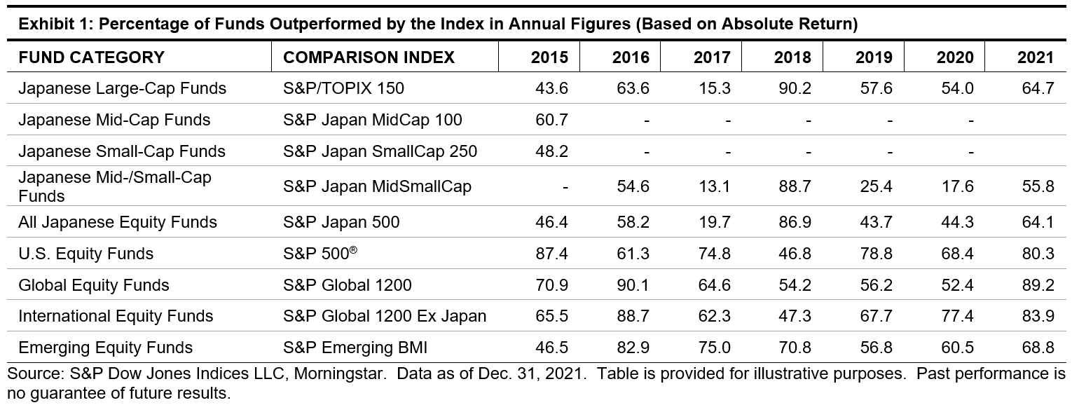 SPIVA Japan Year-End 2021: Exhibit 1