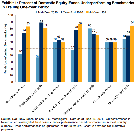 SPIVA Latin America Mid-Year 2021: Graph 1