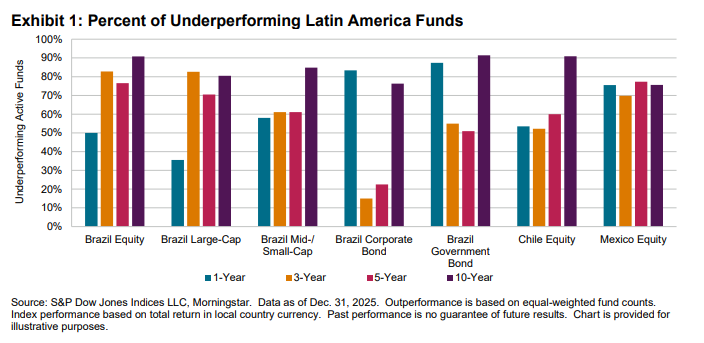 SPIVA Latin America Year-End 2025: Exhibit 1