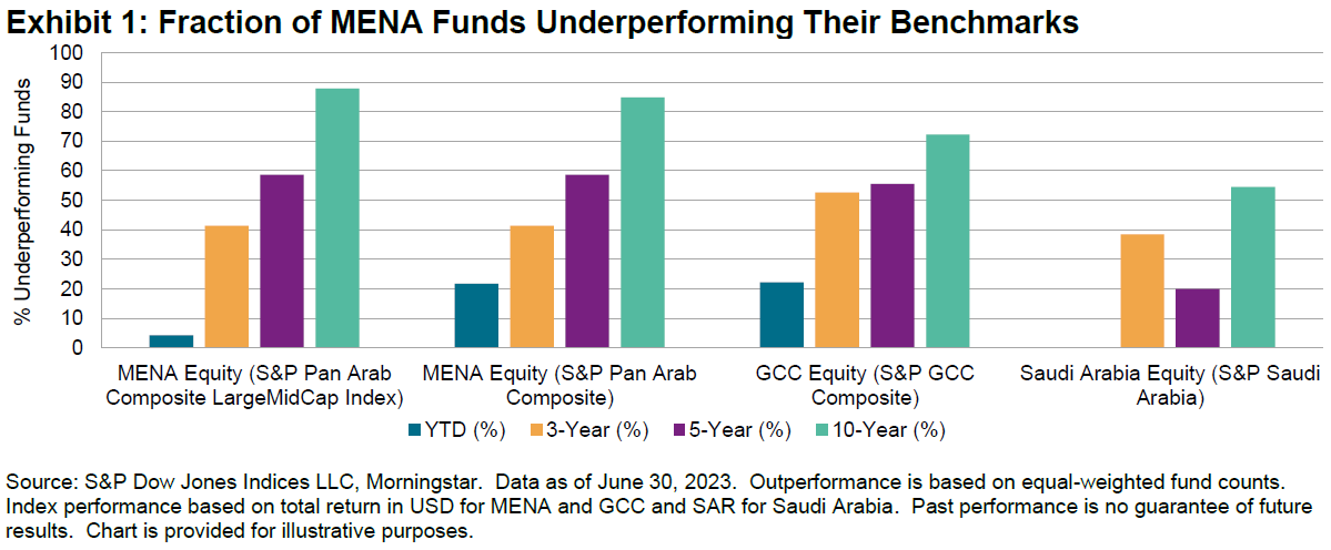 SPIVA MENA Mid-Year 2023: Exhibit 1