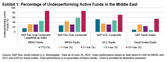 SPIVA MENA Mid-Year 2024: Exhibit 1