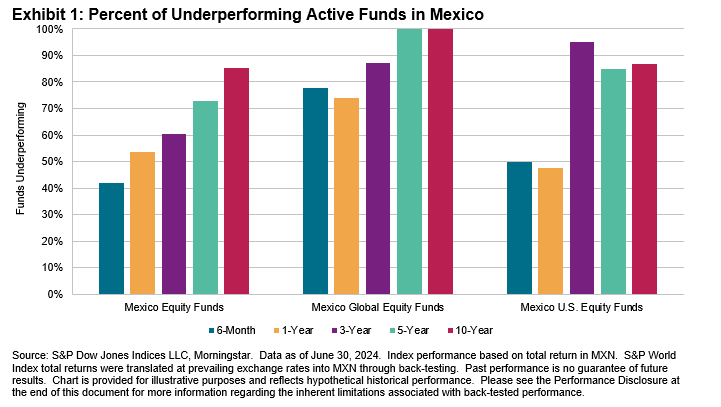 SPIVA® Mexico Mid-Year 2024: Exhibit 1