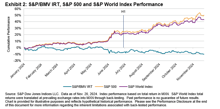 SPIVA® Mexico Mid-Year 2024: Exhibit 2