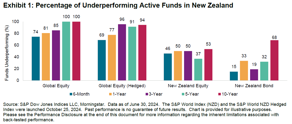 SPIVA New Zealand Focus: Mid-Year 2024: Exhibit 1