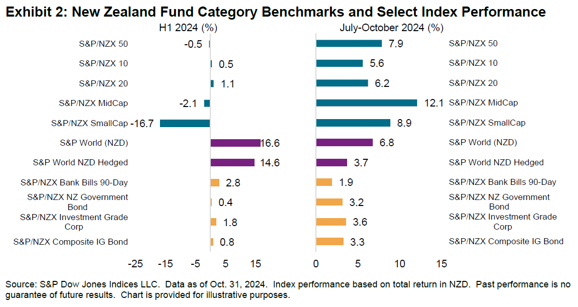 SPIVA New Zealand Focus: Mid-Year 2024: Exhibit 2