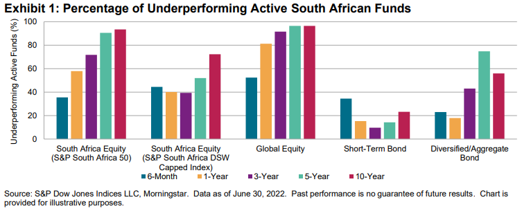 SPIVA South Africa Mid-Year 2022: Exhibit 1