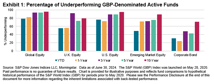 SPIVA® U.K. Mid-Year 2024: Exhibit 1