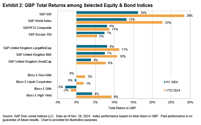 SPIVA® U.K. Mid-Year 2024: Exhibit 2