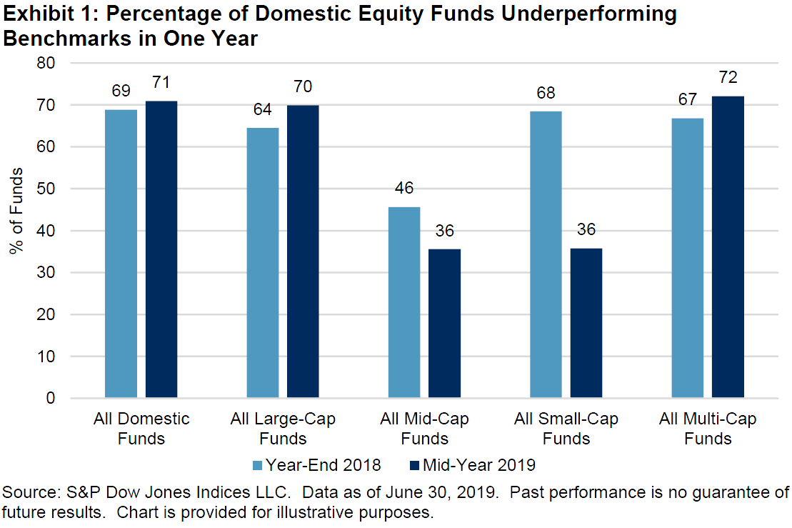 SPIVA U.S. Mid-Year 2019: Exhibit 1