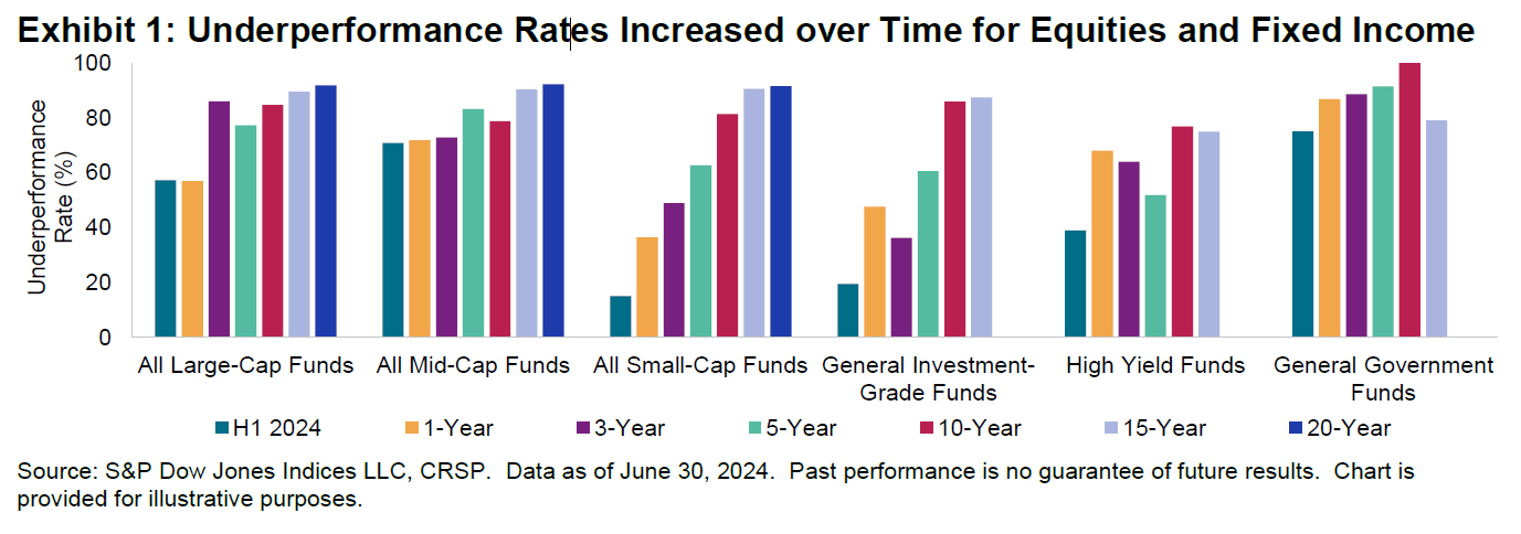 SPIVA U.S. Mid-Year 2024: Exhibit 1