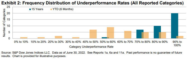 SPIVA U.S. Mid-Year 2022: Graph 2