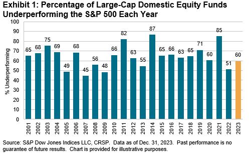 SPIVA U.S. Year-End 2023: Exhibit 1