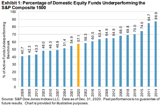 SPIVA US Year-End 2020: Exhibit 1