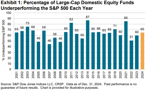 SPIVA® U.S.: Year-End 2024: Exhibit 1