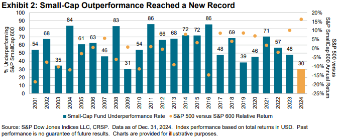 SPIVA® U.S.: Year-End 2024: Exhibit 2