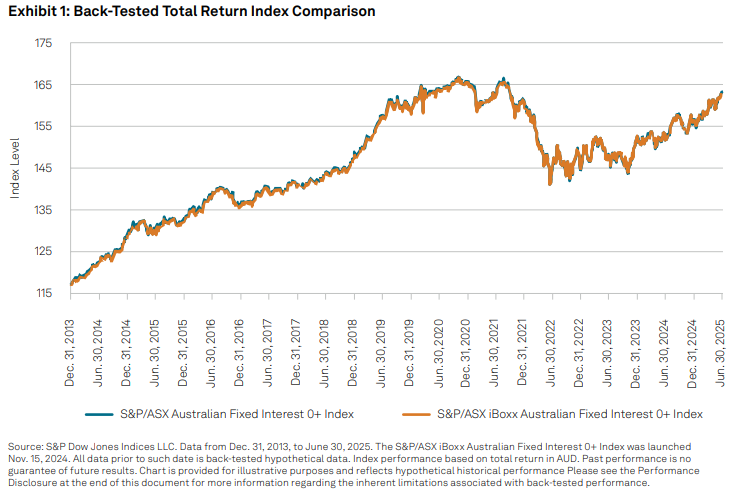 TalkingPoint: Australian Fixed Interest Gets a Refresh with the S&P/ASX iBoxx Australian Fixed Interest Index Series: Exhibit 1