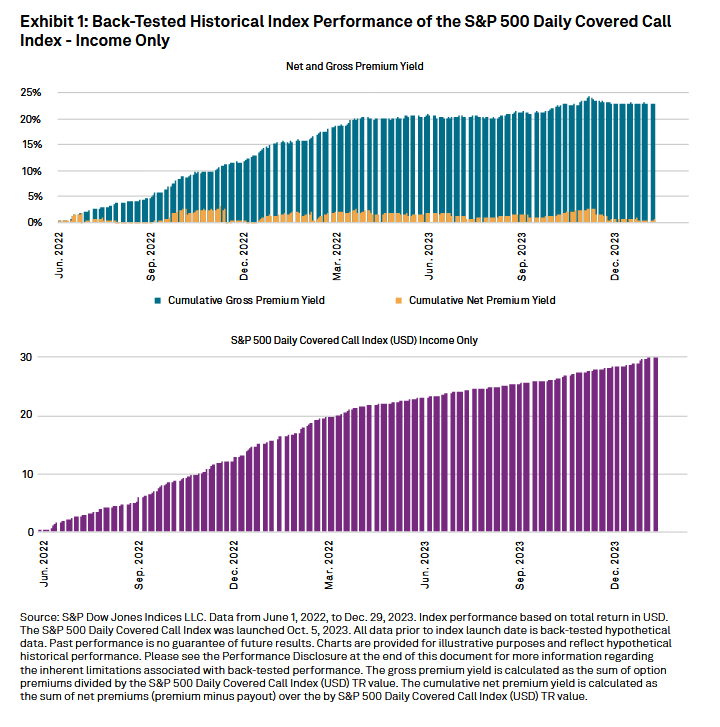 Talking Points: Get to Know the S&P 500 Daily Covered Call Indices: Exhibit 1