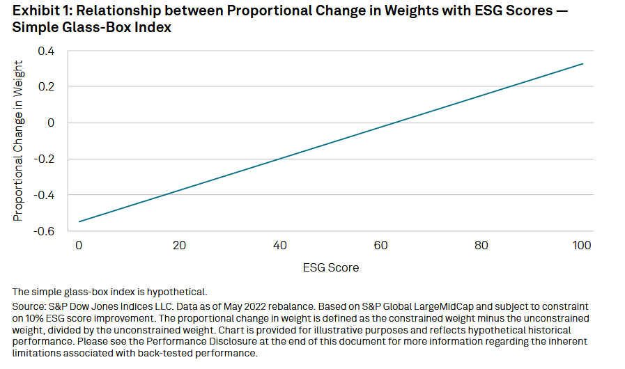 Exhibit 1: Relationship between Proportional Change in Weights with ESG Scores – Simple Glass-Box Index 