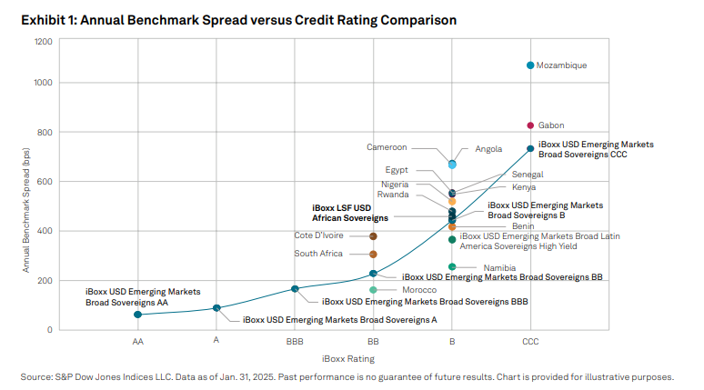 TalkingPoints: Unpacking the Dynamics of African Sovereign Bonds with the iBoxx LSF USD African Sovereigns Index: Exhibit 1