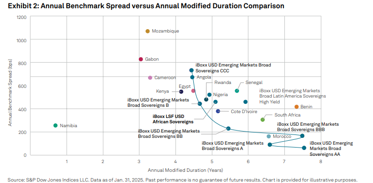 TalkingPoints: Unpacking the Dynamics of African Sovereign Bonds with the iBoxx LSF USD African Sovereigns Index: Exhibit 2