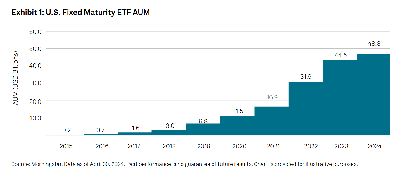 U.S. Fixed Maturity ETF AUM: Exhibit 1