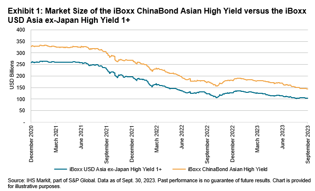 TalkingPoints: The iBoxx ChinaBond Asian High Yield Index: Exhibit 1