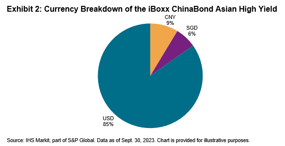 TalkingPoints: The iBoxx ChinaBond Asian High Yield Index: Exhibit 2