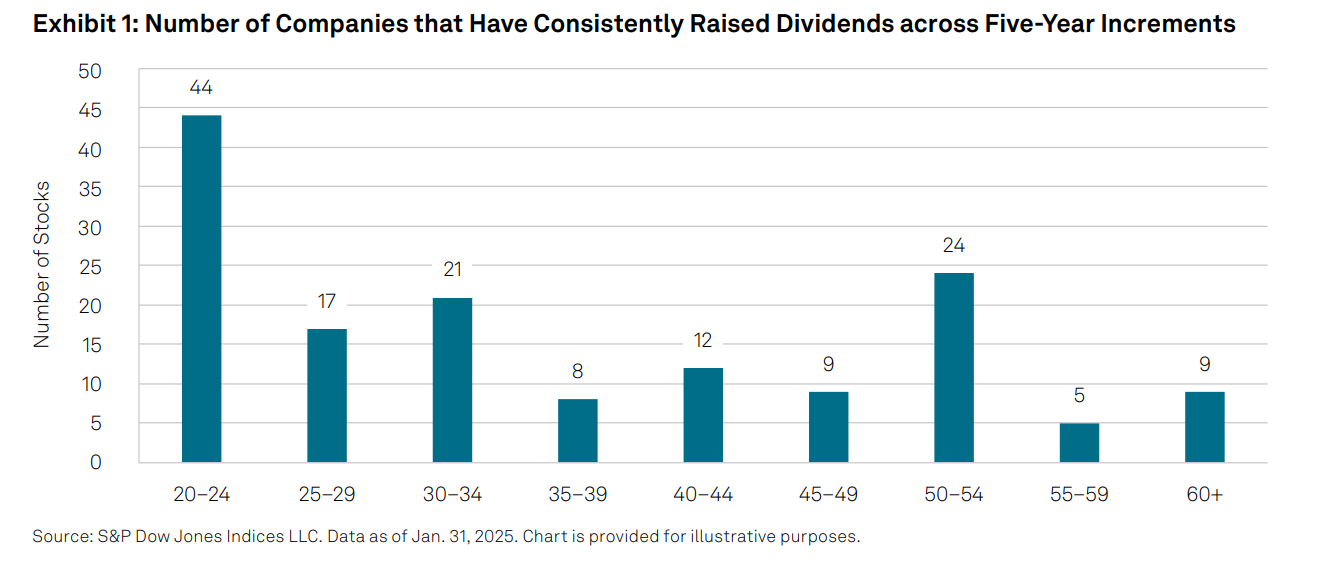 TalkingPoint: Number of Companies that Have Consistently Raised Dividends across Five-Year Increments: Exhibit 1
