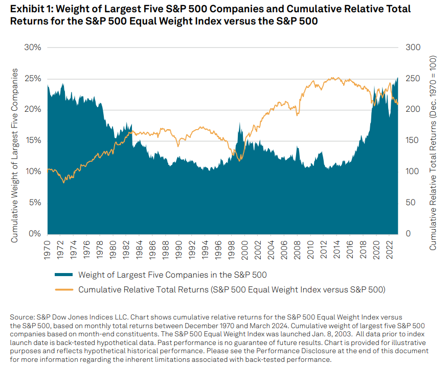 Exhibit 1: Weight of Largest Five S&P 500 Companies and Cumulative Relative Total Returns for the S&P 500 Equal Weight Index Versus the S&P 500 