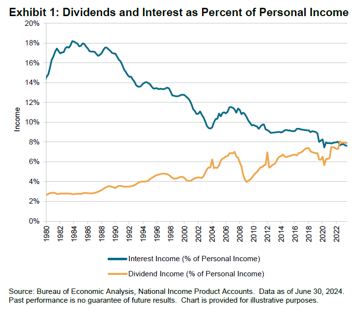 Exhibit 1: Dividends and Interest as Percent of Personal Income