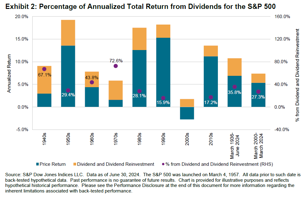 Exhibit 2: Percentage of Annualized Total Return from Dividends for the S&P 500