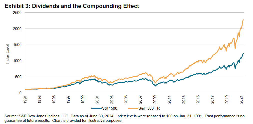 Exhibit 3: Dividends and the Compounding Effect