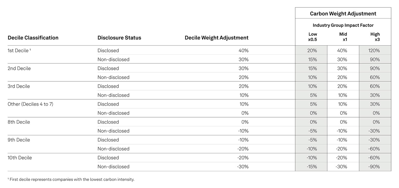 Carbon Weight Adjustments