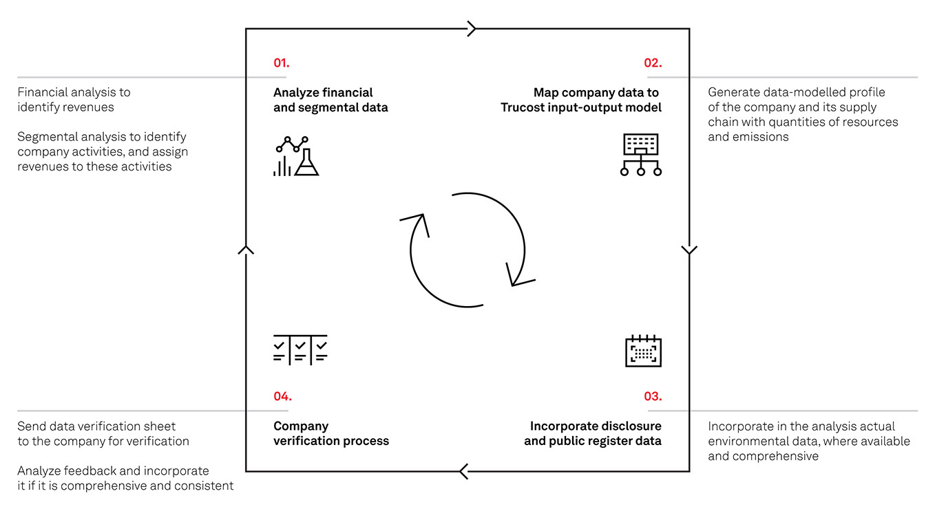 Trucost Research Process