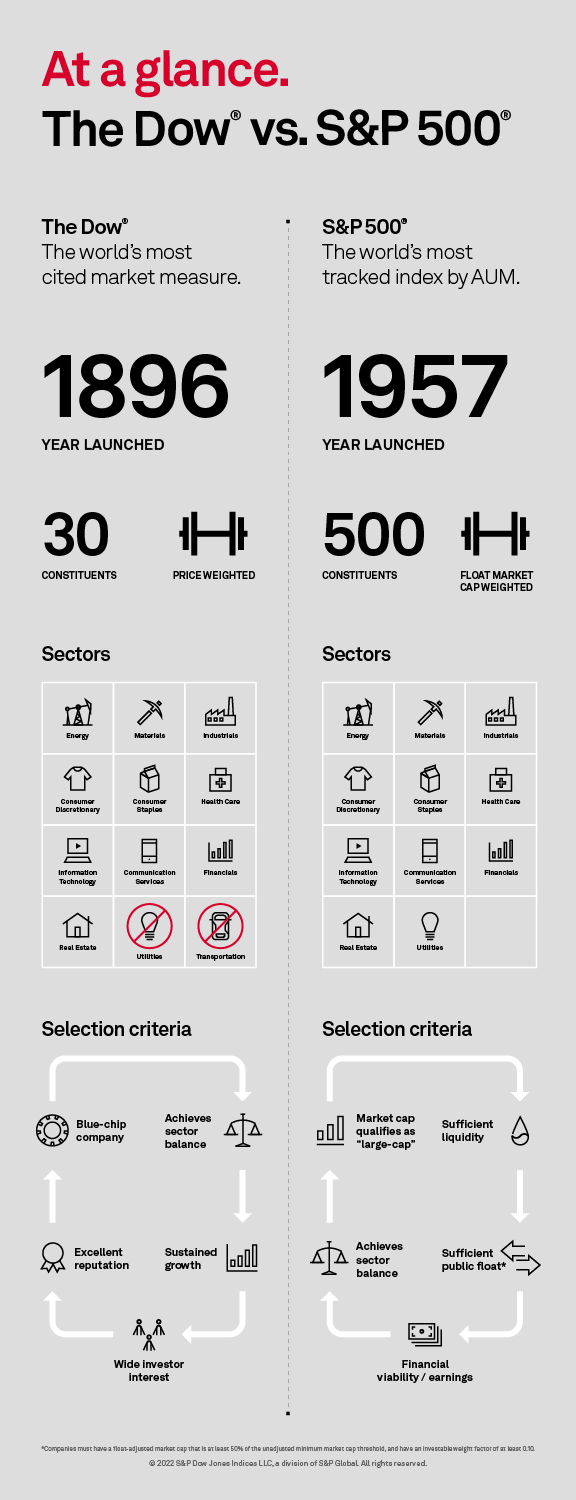At a Glance: The Dow vs. S&P 500