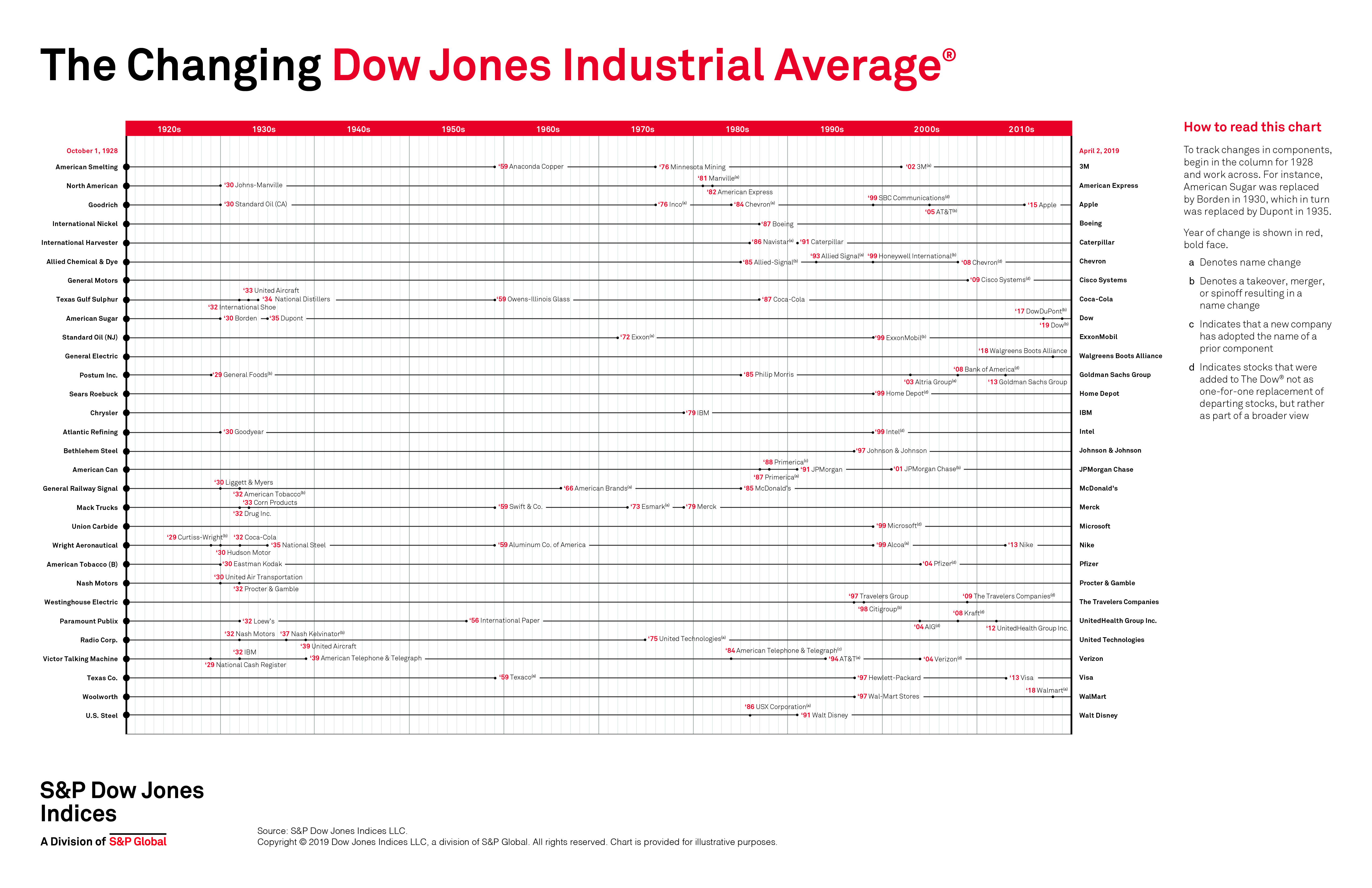 Why Is The Dow Going Up