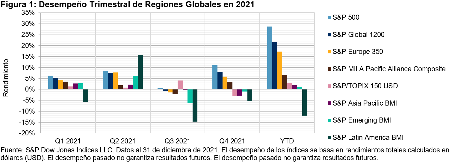 Las acciones de América Latina cierran 2021 en rojo por segundo año consecutivo, impulsadas por la debilidad en Brasil: Figura 1