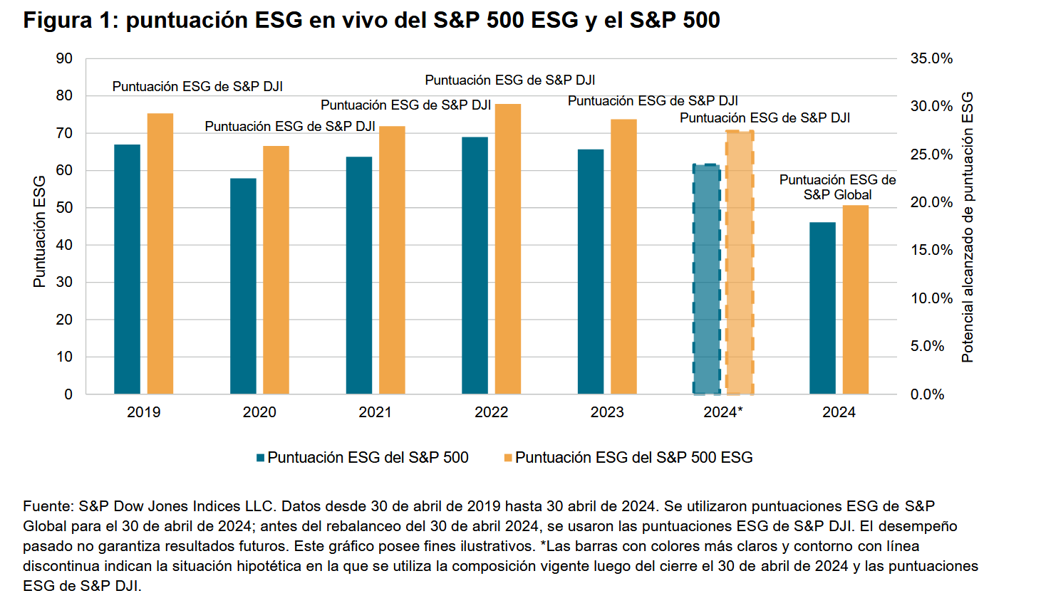 puntuación ESG en vivo del S&P 500 ESG y el S&P 500: Figura 1