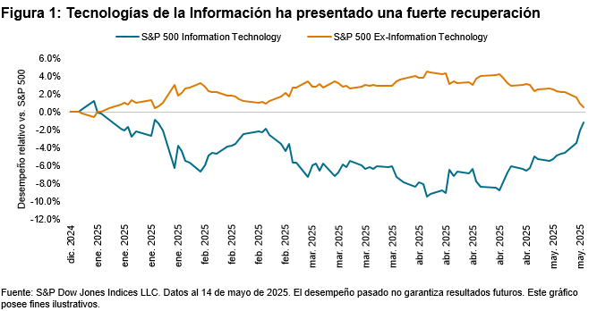 Historia de dos mercados: Cuadro 1