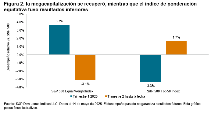 Historia de dos mercados: Cuadro 2