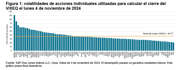 El VIX para acciones individuales está vivo y activo: Figura 1