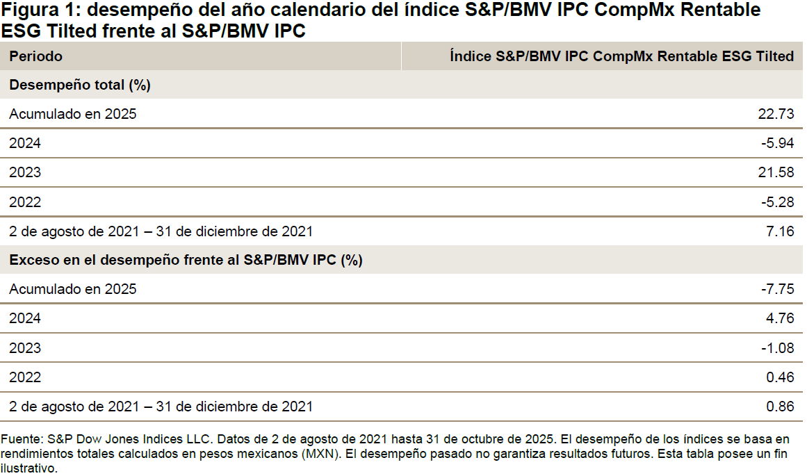 Por encima de la arena mexicana de acciones: el final: Figura 1