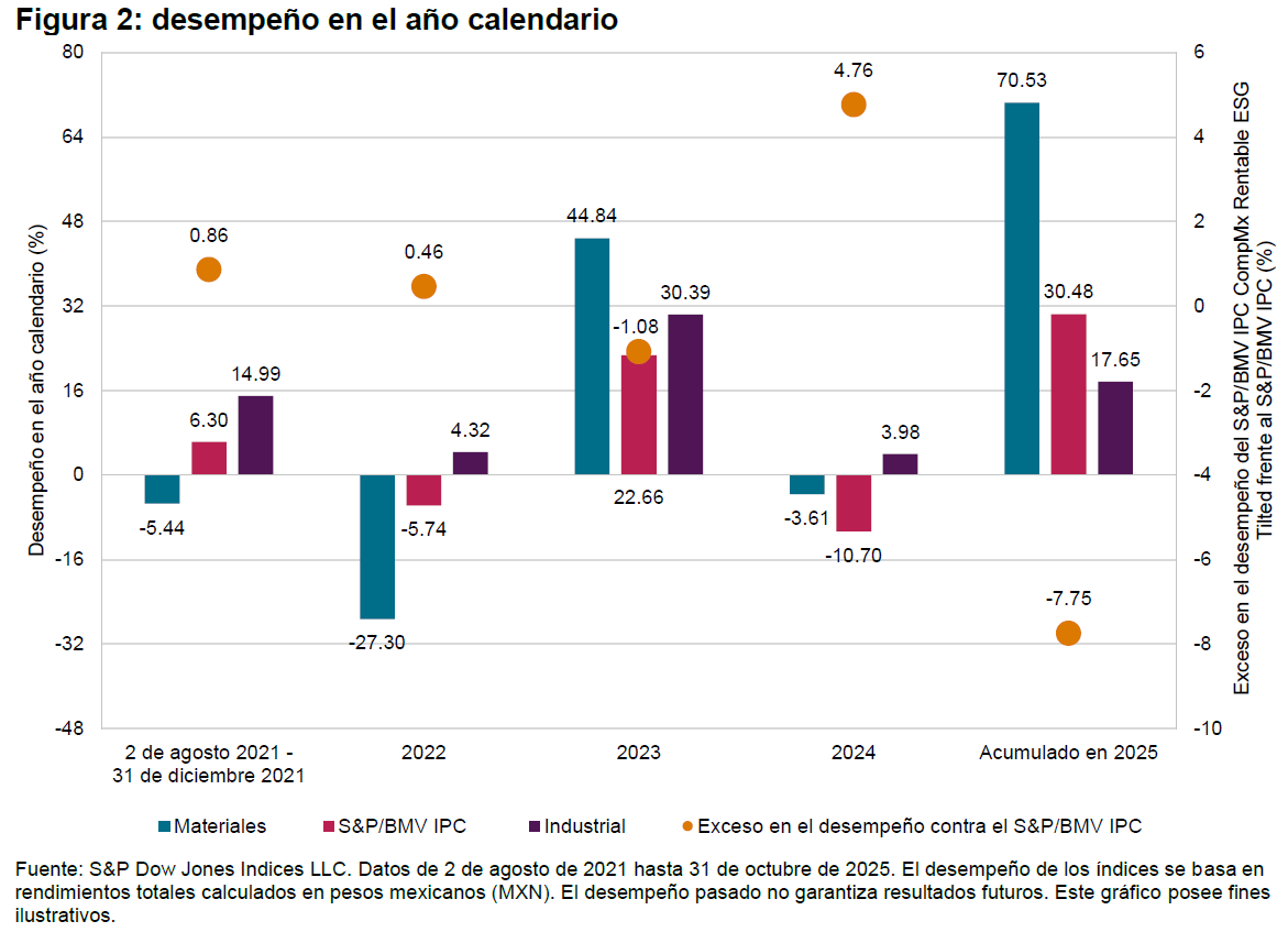 Por encima de la arena mexicana de acciones: el final: Figura 2