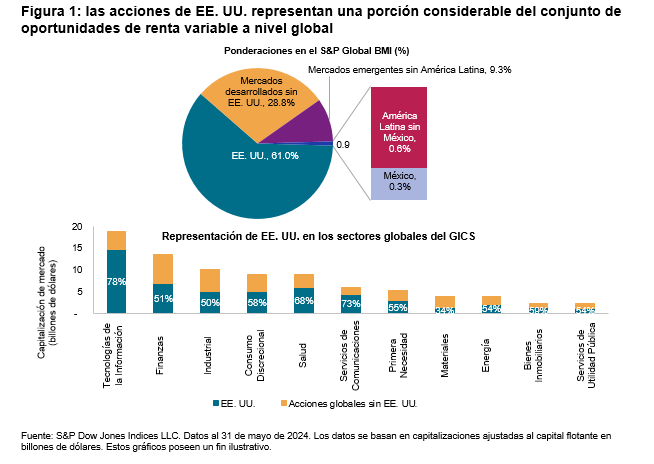 Más allá de la diversificación: la importancia de las acciones y sectores de EE. UU. en México: Figura 1