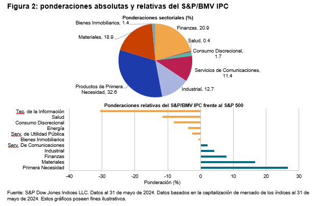 Más allá de la diversificación: la importancia de las acciones y sectores de EE. UU. en México: Figura 2