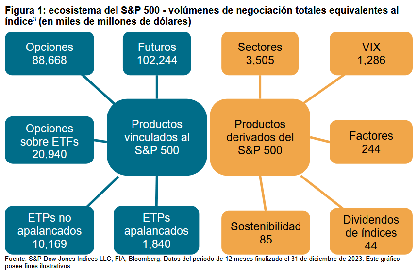 ecosistema del S&P 500 - volúmenes de negociación totales equivalentes al índice (en miles de millones de dólares): Figura 1