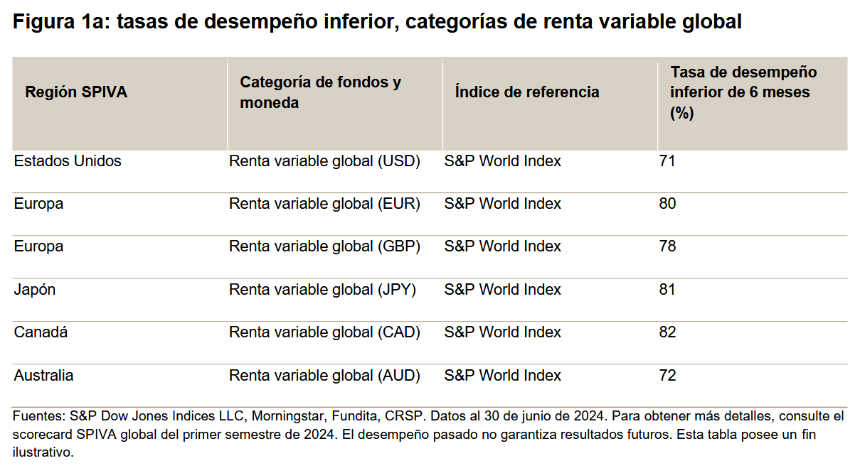 tasas de desempeño inferior, categorías de renta variable global: Figura 1