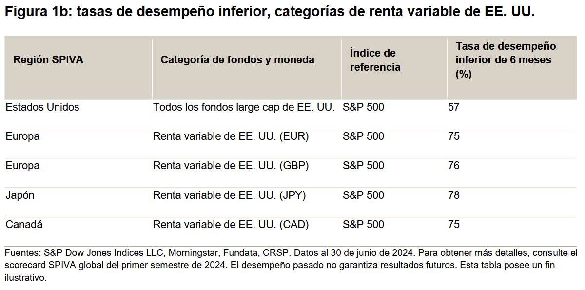 tasas de desempeño inferior, categorías de renta variable de EE. UU: Figura 2