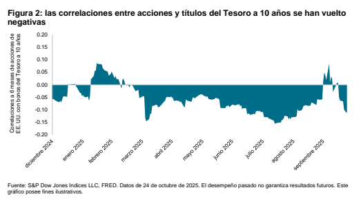 Diversificación en las duraciones: Figura 2