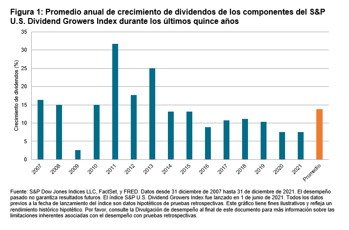 Figura 1: Promedio anual de crecimiento de dividendos de los componentes del S&P U.S. Dividend Growers Index durante los últimos quince años